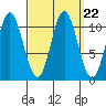 Tah Bay tide chart for Wednesday, September 22, 2021