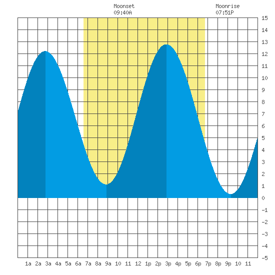Tah Bay tide chart for Thursday, September 23, 2021