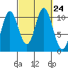 Tah Bay tide chart for Friday, September 24, 2021