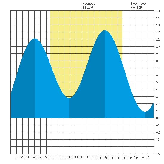 Tah Bay tide chart for Saturday, September 25, 2021