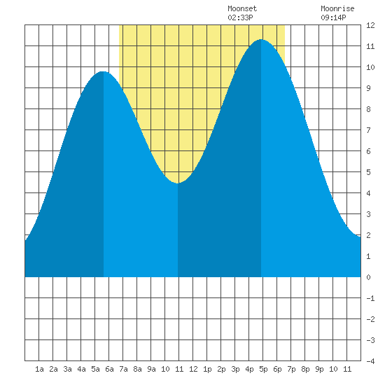Tah Bay tide chart for Monday, September 27, 2021