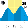 Tah Bay tide chart for Tuesday, September 28, 2021