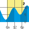 Tah Bay tide chart for Thursday, September 2, 2021