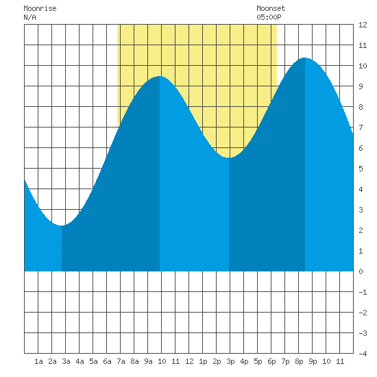 Tah Bay tide chart for Thursday, September 30, 2021