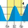 Tah Bay tide chart for Saturday, September 4, 2021