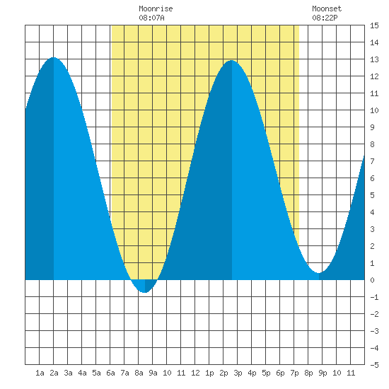 Tah Bay tide chart for Wednesday, September 8, 2021