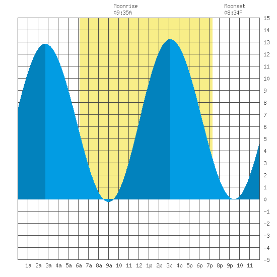 Tah Bay tide chart for Thursday, September 9, 2021