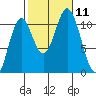 Tah Bay tide chart for Monday, October 11, 2021