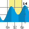 Tah Bay tide chart for Thursday, October 14, 2021
