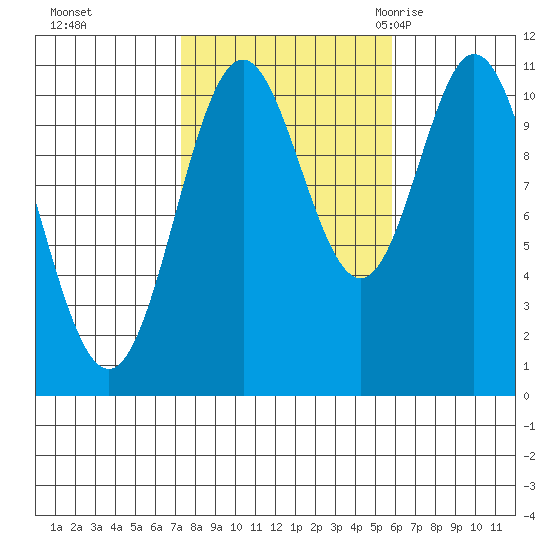 Tah Bay tide chart for Friday, October 15, 2021