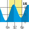 Tah Bay tide chart for Saturday, October 16, 2021