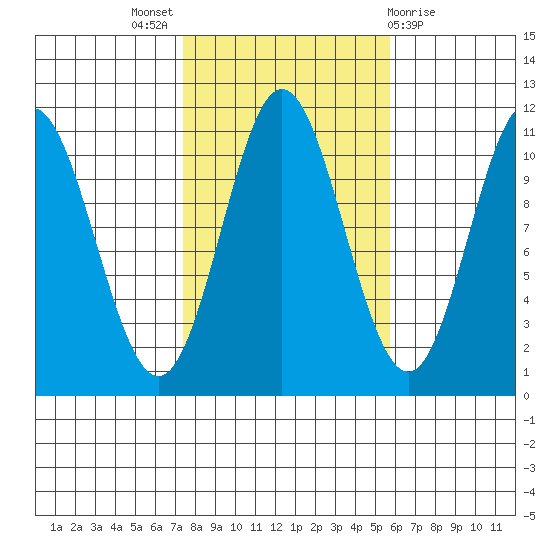 Tah Bay tide chart for Monday, October 18, 2021