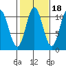 Tah Bay tide chart for Monday, October 18, 2021