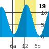 Tah Bay tide chart for Tuesday, October 19, 2021