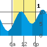 Tah Bay tide chart for Friday, October 1, 2021