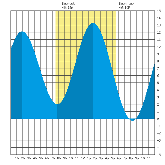 Tah Bay tide chart for Thursday, October 21, 2021
