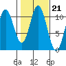 Tah Bay tide chart for Thursday, October 21, 2021