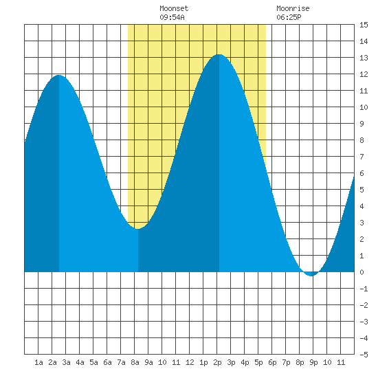 Tah Bay tide chart for Friday, October 22, 2021