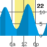Tah Bay tide chart for Friday, October 22, 2021