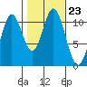 Tah Bay tide chart for Saturday, October 23, 2021