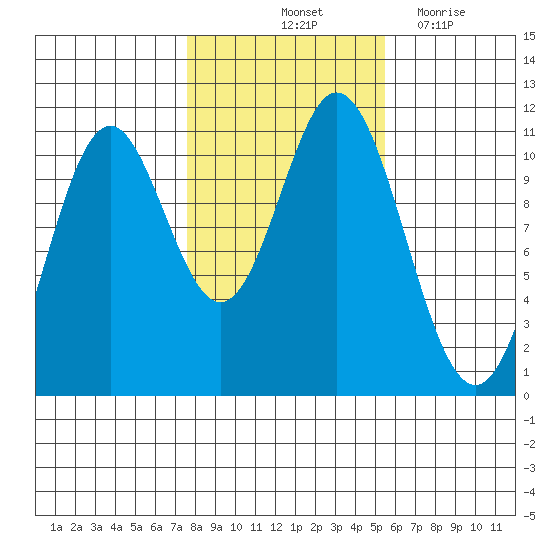Tah Bay tide chart for Sunday, October 24, 2021