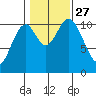 Tah Bay tide chart for Wednesday, October 27, 2021