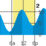 Tah Bay tide chart for Saturday, October 2, 2021
