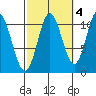 Tah Bay tide chart for Monday, October 4, 2021