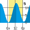 Tah Bay tide chart for Tuesday, October 5, 2021