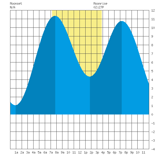 Tah Bay tide chart for Friday, November 12, 2021
