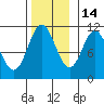 Tah Bay tide chart for Sunday, November 14, 2021
