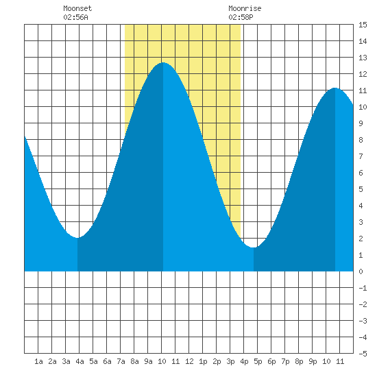 Tah Bay tide chart for Monday, November 15, 2021
