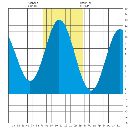 Tah Bay tide chart for Tuesday, November 16, 2021
