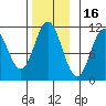 Tah Bay tide chart for Tuesday, November 16, 2021