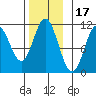 Tah Bay tide chart for Wednesday, November 17, 2021