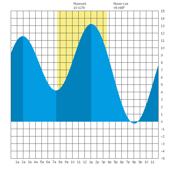 Tah Bay tide chart for Sunday, November 21, 2021
