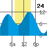 Tah Bay tide chart for Wednesday, November 24, 2021