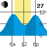 Tah Bay tide chart for Saturday, November 27, 2021