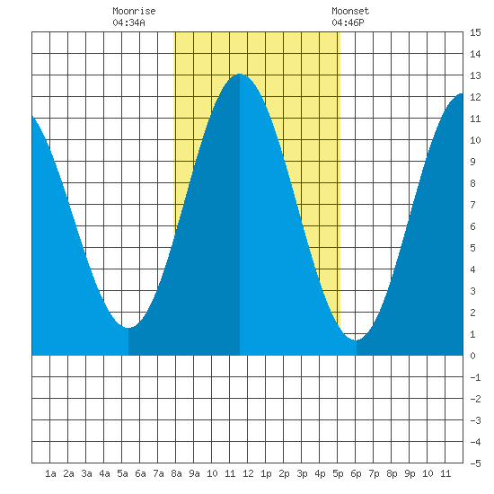 Tah Bay tide chart for Tuesday, November 2, 2021