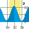 Tah Bay tide chart for Tuesday, November 2, 2021