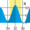 Tah Bay tide chart for Wednesday, November 3, 2021