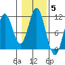 Tah Bay tide chart for Friday, November 5, 2021