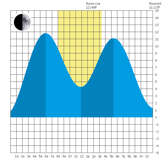 Tah Bay tide chart for Friday, December 10, 2021