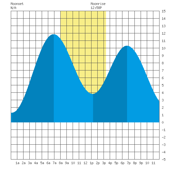 Tah Bay tide chart for Saturday, December 11, 2021