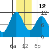 Tah Bay tide chart for Sunday, December 12, 2021