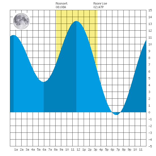 Tah Bay tide chart for Saturday, December 18, 2021