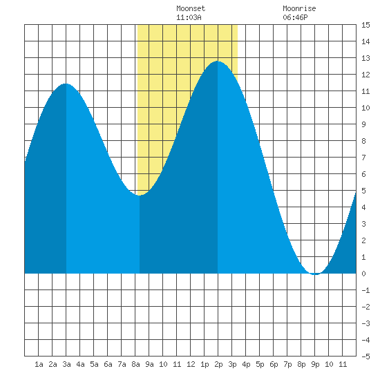 Tah Bay tide chart for Wednesday, December 22, 2021