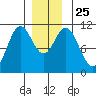 Tah Bay tide chart for Saturday, December 25, 2021