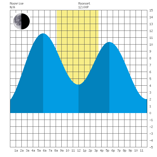 Tah Bay tide chart for Sunday, December 26, 2021