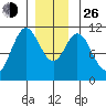 Tah Bay tide chart for Sunday, December 26, 2021